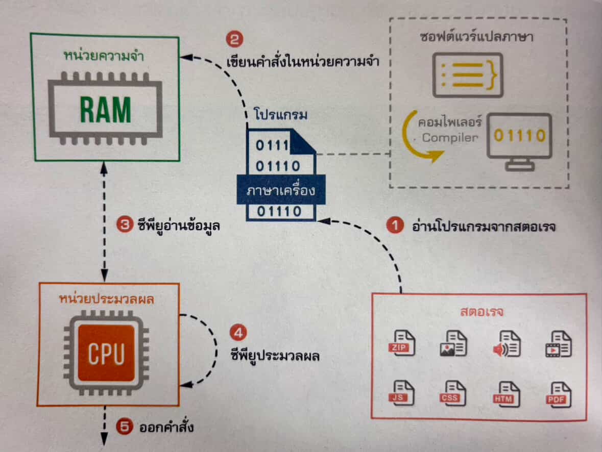 Programming Languages