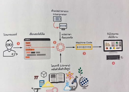 Programming Languages