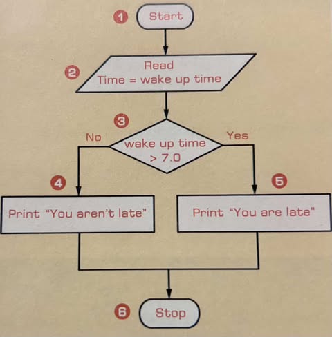 Programming Languages