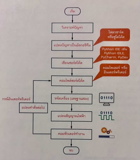 Programming Languages